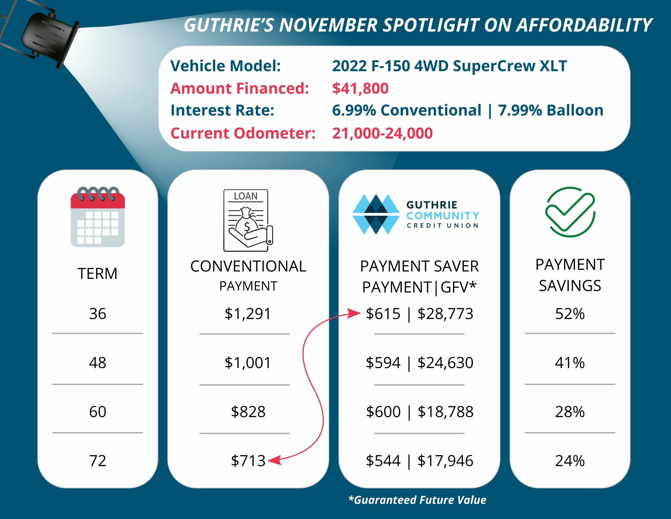 Payment Saver Auto Loan November Spotlight.